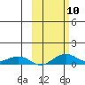 Niyrakpak Lagoon entrance tide chart for Friday, October 10, 2025