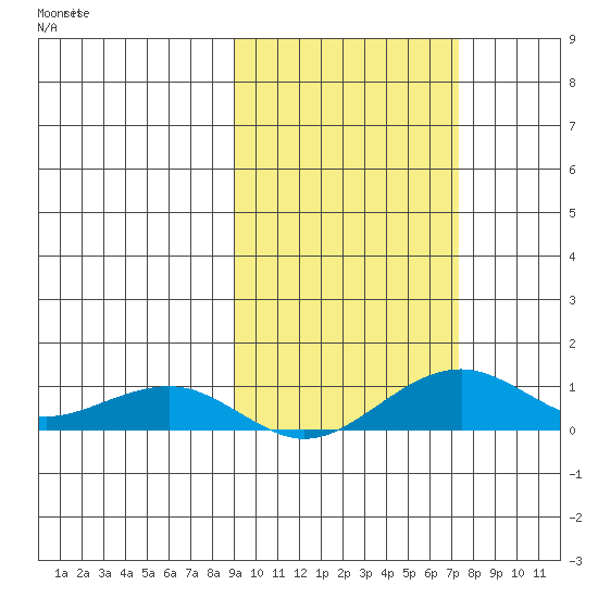 Niyrakpak Lagoon entrance tide chart for Saturday, October 11, 2025