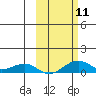 Niyrakpak Lagoon entrance tide chart for Saturday, October 11, 2025