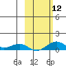 Niyrakpak Lagoon entrance tide chart for Sunday, October 12, 2025