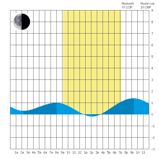 Niyrakpak Lagoon entrance tide chart for Monday, October 13, 2025