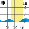 Niyrakpak Lagoon entrance tide chart for Monday, October 13, 2025