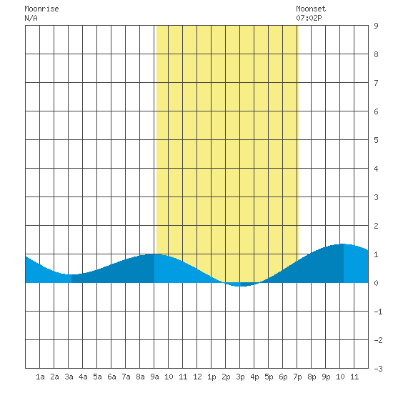 Niyrakpak Lagoon entrance tide chart for Tuesday, October 14, 2025