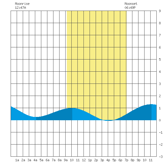 Niyrakpak Lagoon entrance tide chart for Wednesday, October 15, 2025