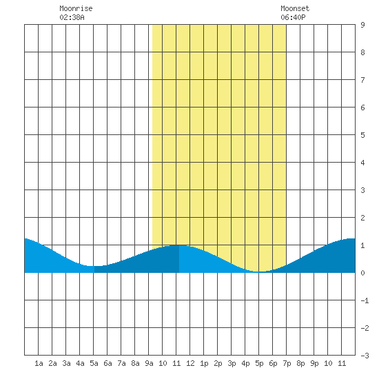 Niyrakpak Lagoon entrance tide chart for Thursday, October 16, 2025