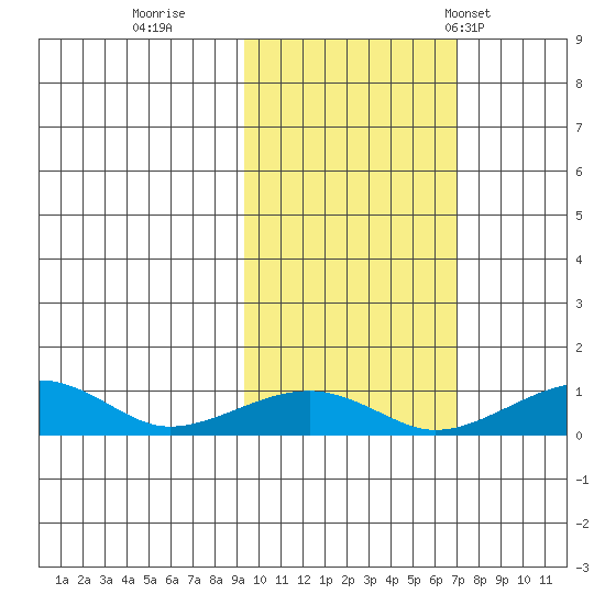 Niyrakpak Lagoon entrance tide chart for Friday, October 17, 2025