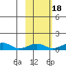 Niyrakpak Lagoon entrance tide chart for Saturday, October 18, 2025