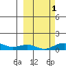 Niyrakpak Lagoon entrance tide chart for Wednesday, October 1, 2025