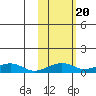 Niyrakpak Lagoon entrance tide chart for Monday, October 20, 2025