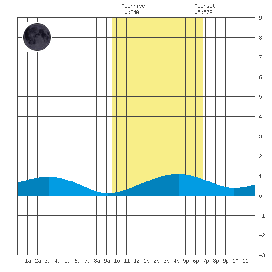 Niyrakpak Lagoon entrance tide chart for Tuesday, October 21, 2025
