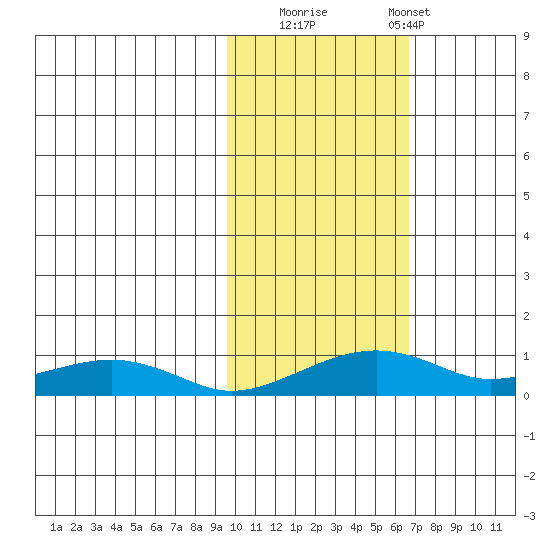 Niyrakpak Lagoon entrance tide chart for Wednesday, October 22, 2025