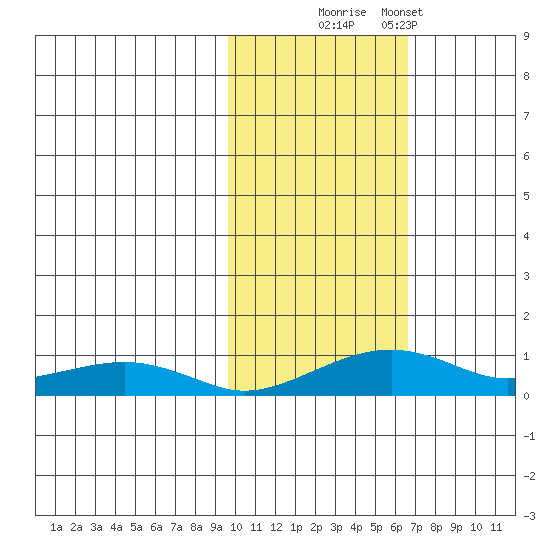 Niyrakpak Lagoon entrance tide chart for Thursday, October 23, 2025