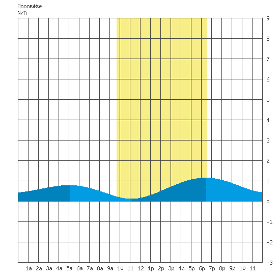 Niyrakpak Lagoon entrance tide chart for Friday, October 24, 2025