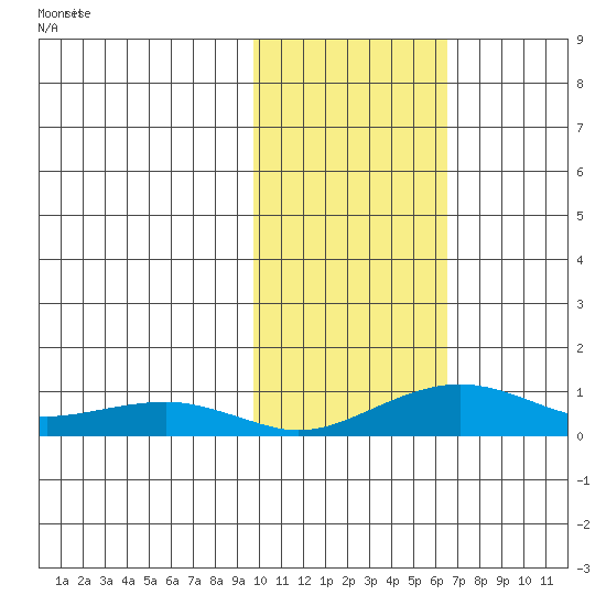 Niyrakpak Lagoon entrance tide chart for Saturday, October 25, 2025