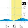 Niyrakpak Lagoon entrance tide chart for Saturday, October 25, 2025