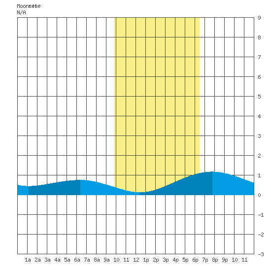 Niyrakpak Lagoon entrance tide chart for Sunday, October 26, 2025