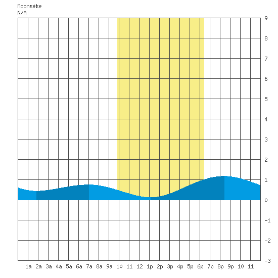 Niyrakpak Lagoon entrance tide chart for Monday, October 27, 2025