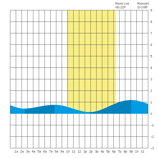 Niyrakpak Lagoon entrance tide chart for Tuesday, October 28, 2025