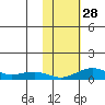 Niyrakpak Lagoon entrance tide chart for Tuesday, October 28, 2025