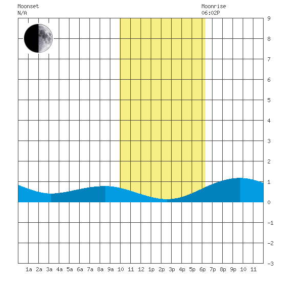 Niyrakpak Lagoon entrance tide chart for Wednesday, October 29, 2025