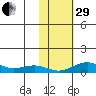 Niyrakpak Lagoon entrance tide chart for Wednesday, October 29, 2025