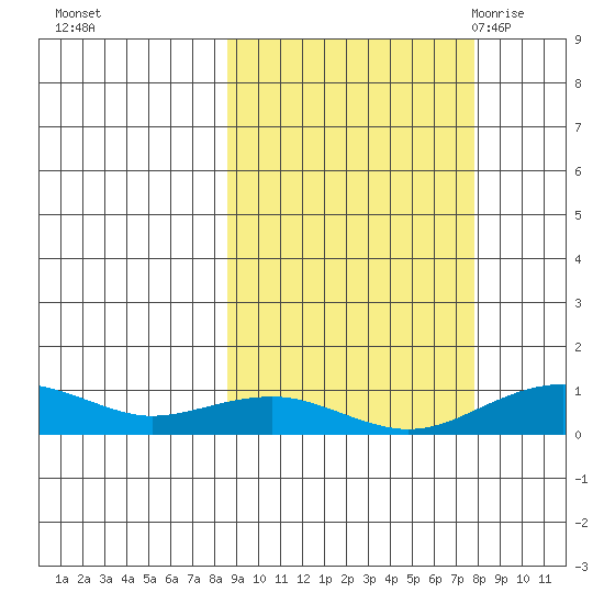 Niyrakpak Lagoon entrance tide chart for Thursday, October 2, 2025