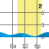Niyrakpak Lagoon entrance tide chart for Thursday, October 2, 2025