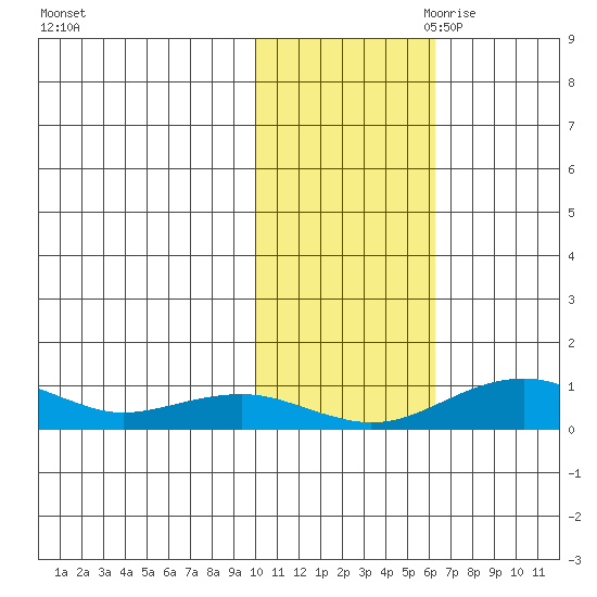 Niyrakpak Lagoon entrance tide chart for Thursday, October 30, 2025