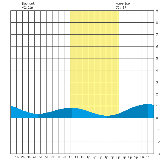Niyrakpak Lagoon entrance tide chart for Friday, October 31, 2025