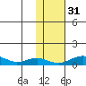 Niyrakpak Lagoon entrance tide chart for Friday, October 31, 2025