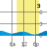 Niyrakpak Lagoon entrance tide chart for Friday, October 3, 2025