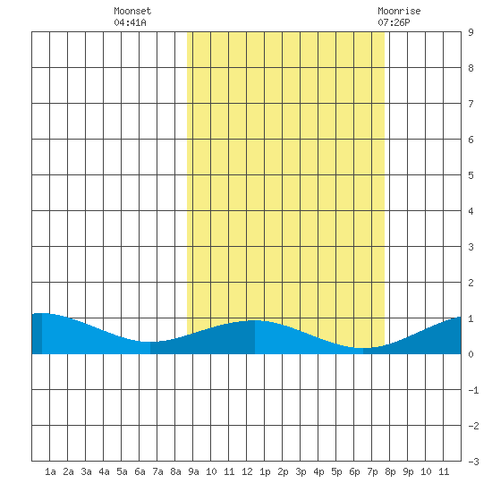 Niyrakpak Lagoon entrance tide chart for Saturday, October 4, 2025