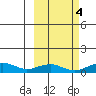 Niyrakpak Lagoon entrance tide chart for Saturday, October 4, 2025