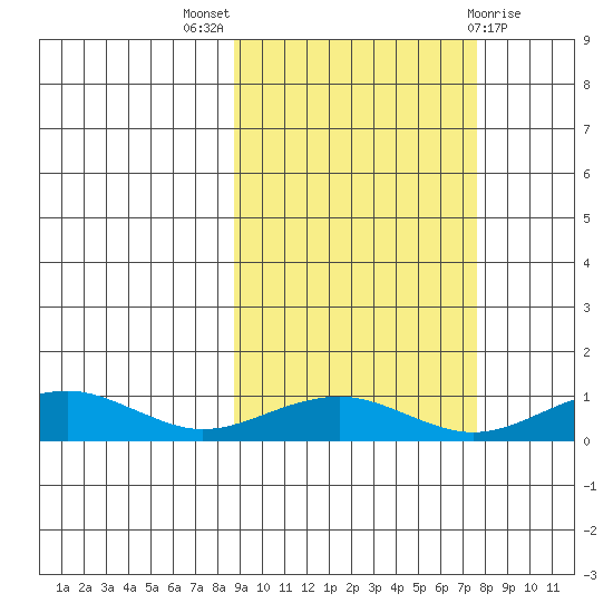 Niyrakpak Lagoon entrance tide chart for Sunday, October 5, 2025