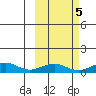 Niyrakpak Lagoon entrance tide chart for Sunday, October 5, 2025
