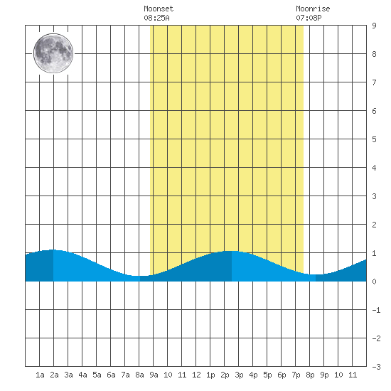 Niyrakpak Lagoon entrance tide chart for Monday, October 6, 2025