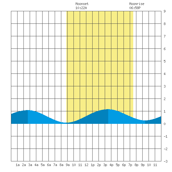 Niyrakpak Lagoon entrance tide chart for Tuesday, October 7, 2025