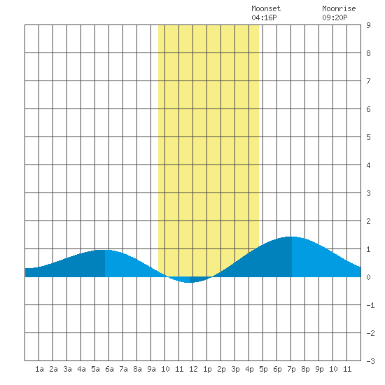 Niyrakpak Lagoon entrance tide chart for Monday, November 10, 2025