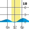Niyrakpak Lagoon entrance tide chart for Monday, November 10, 2025