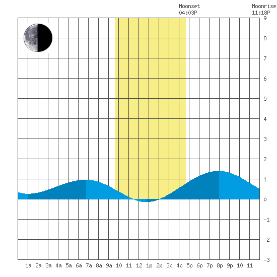 Niyrakpak Lagoon entrance tide chart for Tuesday, November 11, 2025