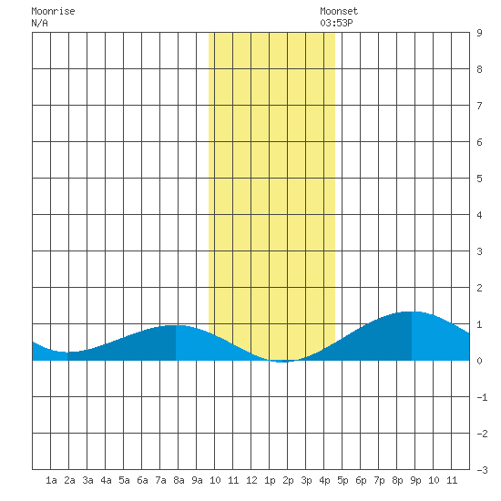 Niyrakpak Lagoon entrance tide chart for Wednesday, November 12, 2025