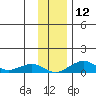 Niyrakpak Lagoon entrance tide chart for Wednesday, November 12, 2025