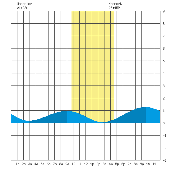 Niyrakpak Lagoon entrance tide chart for Thursday, November 13, 2025