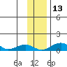 Niyrakpak Lagoon entrance tide chart for Thursday, November 13, 2025