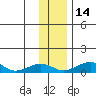 Niyrakpak Lagoon entrance tide chart for Friday, November 14, 2025