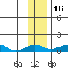 Niyrakpak Lagoon entrance tide chart for Sunday, November 16, 2025