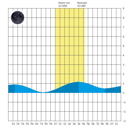 Niyrakpak Lagoon entrance tide chart for Wednesday, November 19, 2025