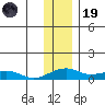Niyrakpak Lagoon entrance tide chart for Wednesday, November 19, 2025
