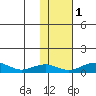 Niyrakpak Lagoon entrance tide chart for Saturday, November 1, 2025