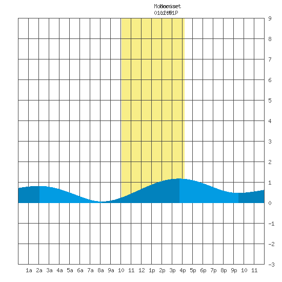 Niyrakpak Lagoon entrance tide chart for Thursday, November 20, 2025